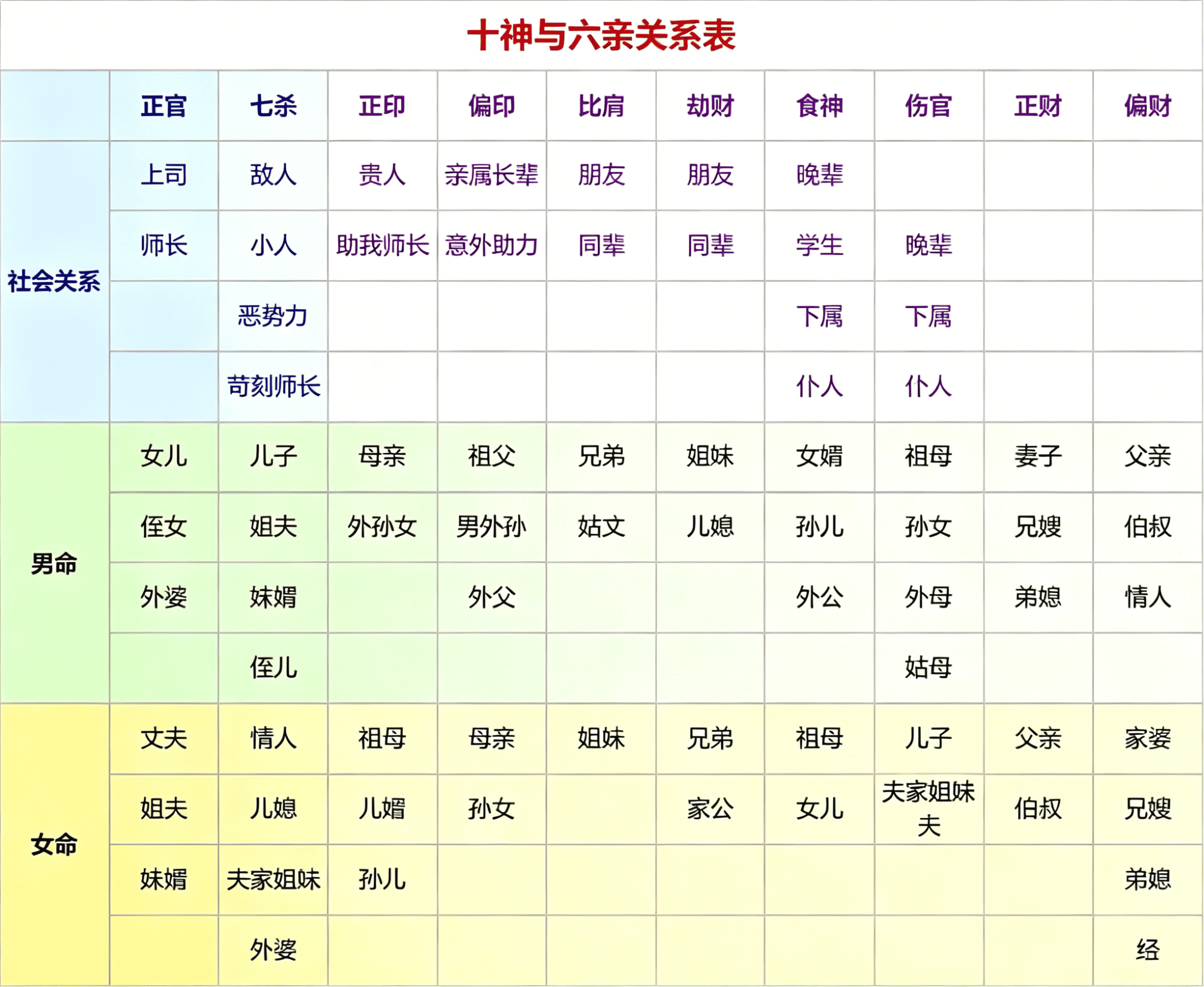 十神六亲表